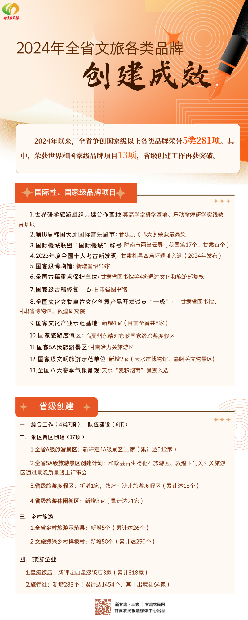 【長圖】2024年全省文旅各類品牌創(chuàng)建成效